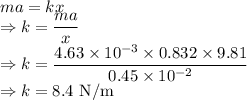 ma=kx\\\Rightarrow k=\dfrac{ma}{x}\\\Rightarrow k=\dfrac{4.63\times 10^{-3}\times 0.832\times 9.81}{0.45\times 10^{-2}}\\\Rightarrow k=8.4\ \text{N/m}