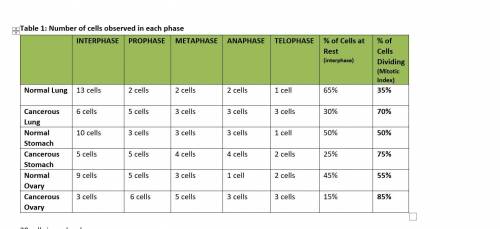 Please help 

I need some to calculate this for me. 
Pro Tip 1: To calculate the % of cells at rest