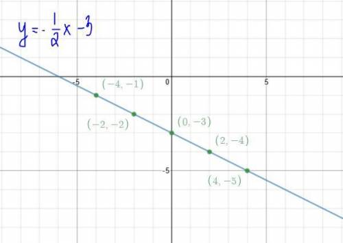 Y= -1/2x-3 . Pease answer quickly, thank you <3
