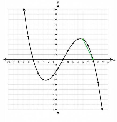 The function y=f(x) is graphed below. Plot a line segment connecting the the points on f where x=5 a