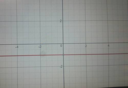 What is the graph of f(x)= -2x+2x-1