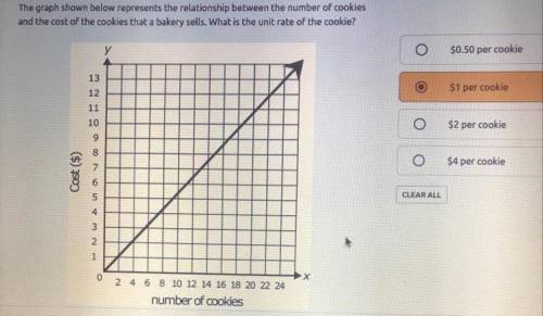 The graph shown below represents the relationship between the number of cookies and the cost of the