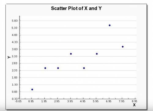 Graph a scatter plot using the given data.