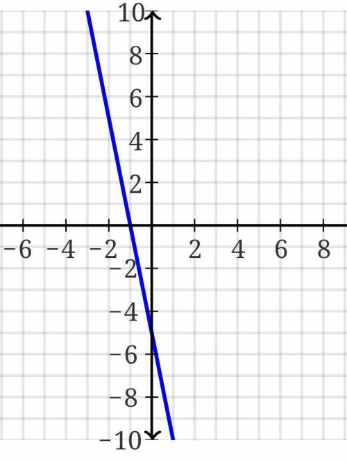 Graph the linear equation y = -5x – 5
Help please :,)