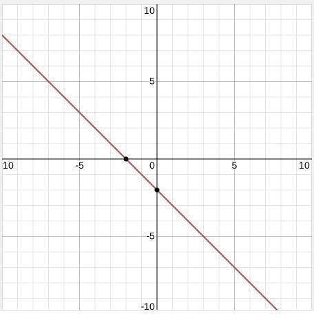 Graph the equation by plotting three

points. If all three are correct, the line
will appear.
y = -x