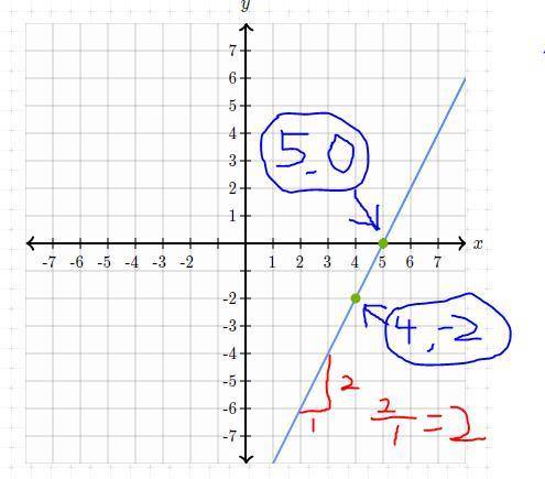 Find the slope of a line that includes the points (4, -2) and (5,0).