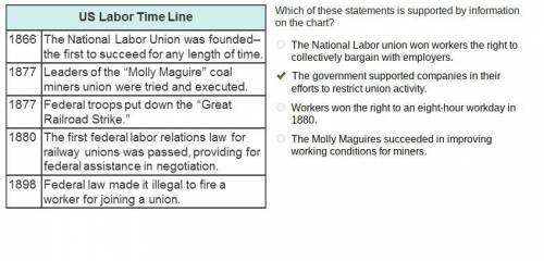 Which of these statements is supported by information

on the chart?
The National Labor union won wo