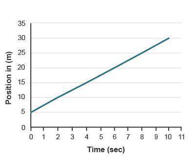The chart shows Daniela’s run through her race.

A graph with horizontal axis time (seconds) and ver