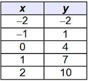 The table represents a linear function. what is the slope of the function?