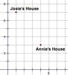 Each unit on the grid stands for one mile. determine two ways to calculate the distance from josie's