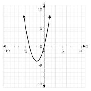 How many real solutions does the function shown on the graph have?  can someone explain?