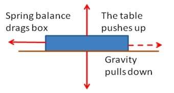 Consider the free-body diagram. if you want the box to move, the force applied while dragging must b