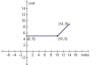 Acab company charges according to the following rate chart. which graph correctly represents the rat