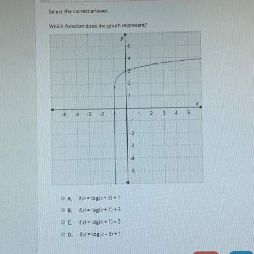 Which function does the graph represent