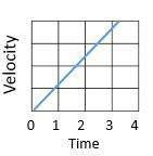 Which graph shows balanced forces acting on an object?  a.both graphs show balanced forc