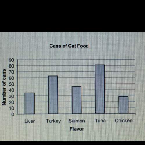 The graph shows how many cans of each type of cat food were sold one day. (view picture)
