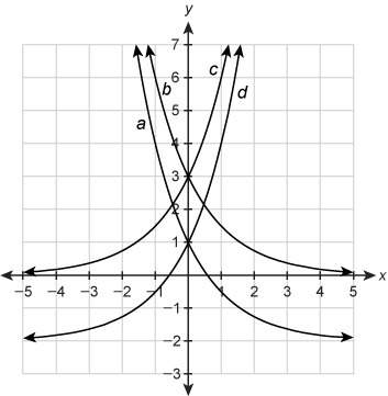 which function represents the graph of y=3(1/2)^x ?  a) a