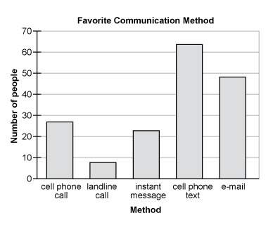 What was the third most favorite communication method chosen?  a. instant message&lt;