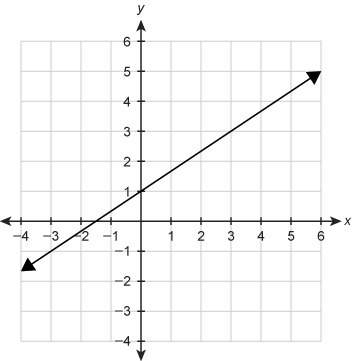 what function equation is represented by the graph?  a) f(x)=2/3x−3/2&lt;