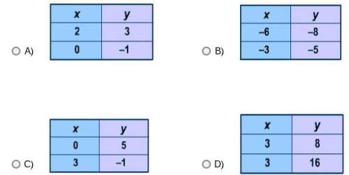 Which table contains a set of ordered pairs that determine a line but not a linear function?