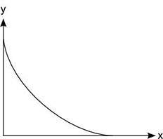 Which of the following best describes the function graphed below?  a) linear increasing&lt;
