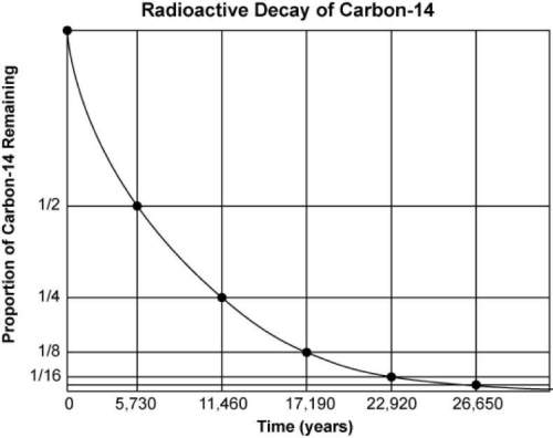 The graph shows the radioactive decay of carbon-14.  a fossil originally had 254 grams o