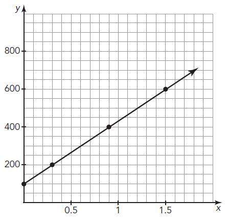 Consider the graph shown. a graph is shown in the xy-plane. the values on the x-axis ran