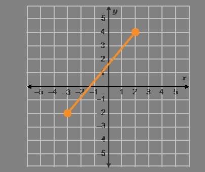 The distance between the two points pictured is d={n use the distance formula to find n