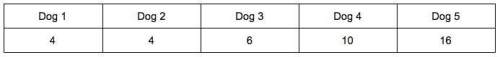 Five dogs had the following weights (in kg):  what is the median weight (in kg) of the f
