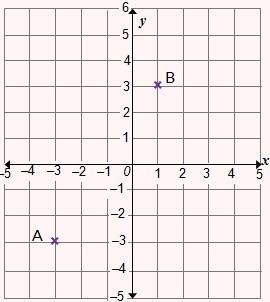 Work out the coordinates of the midpoint of line ab. select the correct answer from the