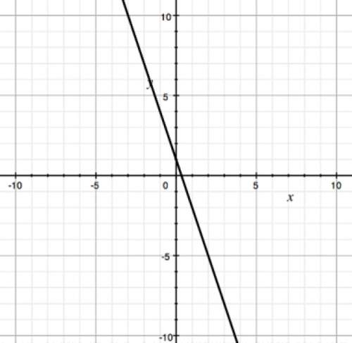 Write an equation for the line graphed. a) 3x - y -1  b) x + 3y = 1  c) 3x + y = 1