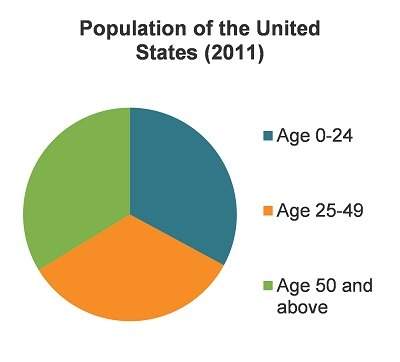 The graph shows the population of the united states in 2011.  population of the united state (