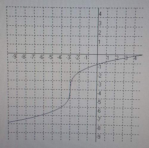 The graph shown below expresses a radical function that can be written in the form f(x) = a (x+k)^1/