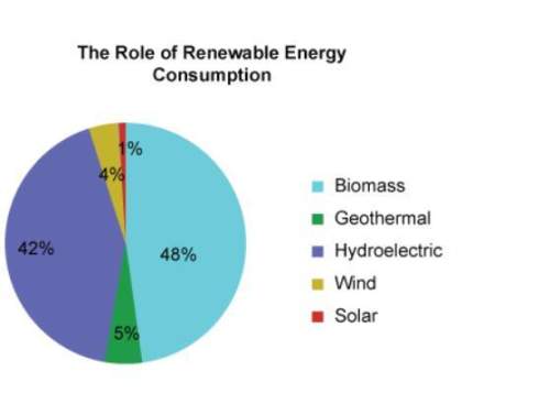 The pie chart tracks the percentage of renewable energy that’s being used in a particular community