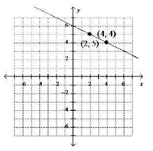 Find the slope of the line. -2 1/2 −1/2