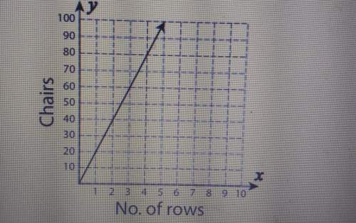 Asmall concert hall was setting up chairs for the next concert. the graph below shows thenumbe