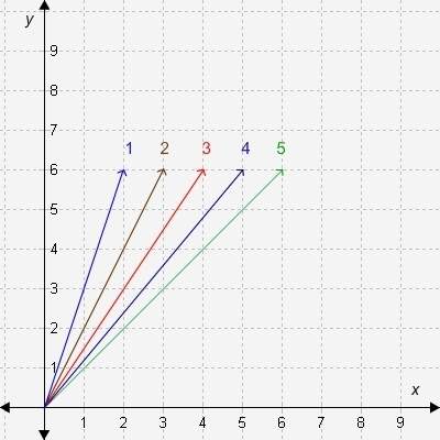 *! * (there are more than 1 answers) identify all the lines on the graph with unit rates that