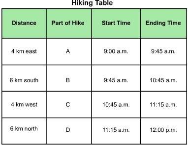 What was the hikers average velocity during part d of the hike?  a) 0.4 km/min west