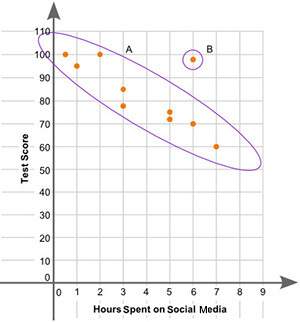 :) the scatter plot shows the relationship between the test scores of a group of student