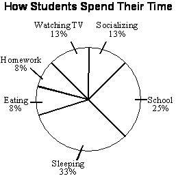 Grade 7 students were surveyed to determine how many hours a day they spent on various activities. t