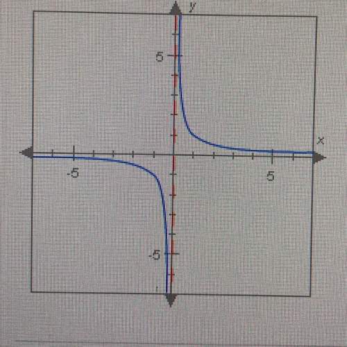 Given the graph of the function f(x) below, what happens to fx) when x is a small positive num