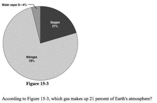 According to figure 15-3, which gas makes up 21 percent of earth's atmosphere?