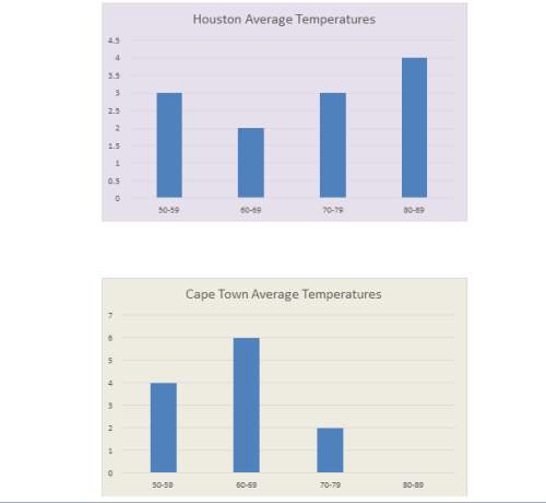 The image below contains histograms of the temperatures in houston and in cape town. using these his