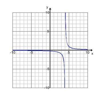 For what x-values is the graphed function negative?  a. x &lt; 4 b. x &gt;