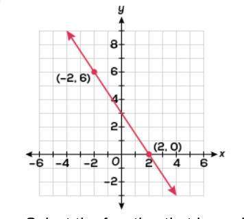 Select the function that is modeled by the graph.