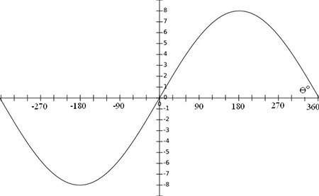 Which of the following is an equation for the sine function graphed below?  a) y = 8sin(θ)