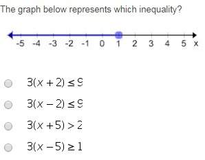 The graph below represents which inequality?