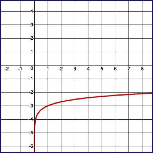 Choose the function to match the graph. the graph starts at the bottom of the y axis and