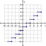 Taking is the graph of y = ⌊x⌋ – 2?