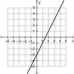 The linear function that is represented by which table has the same slope as the graph? (the tables